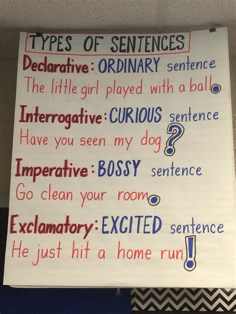 Types Of Sentences Anchor Chart