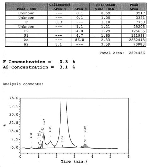 The Standard Chromatogram Of High Performance Liquid Chromatography