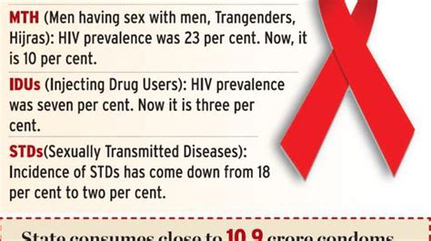 Hiv Prevalence Down Among High Risk Groups The Hindu