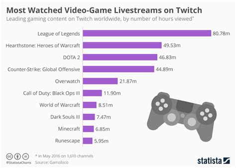 Chart New Spectator Sport Twitch Leads The Pack In Live