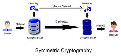Symmetric Vs Asymmetric Encryption Whats The Difference