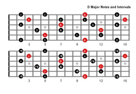 D Major Arpeggio Patterns And Fretboard Diagrams For Guitar