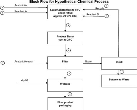 Simplified Block Flow Diagram For A Hypothetical Chemical Process To
