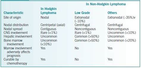 Hodgkin And Non Hodgkin Lymphoma Manual Of Clinical Oncology