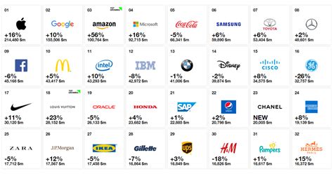 The british brand evaluation agency brand finance (brand finance) released the 2020 world's 50 most valuable apparel brands ranking (brand finance apparel 50 2020). Interbrand 2018: The top brands of the world announced in ...