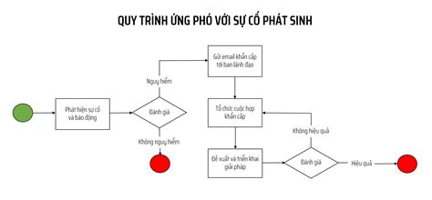 Flowchart Là Gì 3 Bước để Vẽ Lưu đồ Quy Trình Nghiệp Vụ Cho Doanh