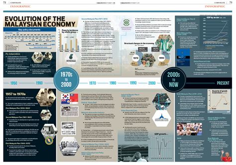 Evolution of the Malaysian economy | The Edge Markets