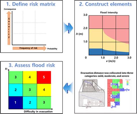 Flood Risk Calculation Using Probability Consequence Matrix Download