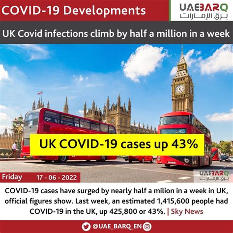 Uae Barq On Twitter Uk Covid19 Infections Rise By Nearly Half A