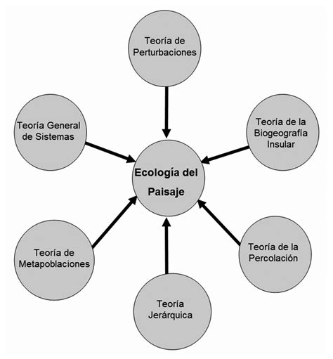 La Ecología Del Paisaje En México Mapa conceptual