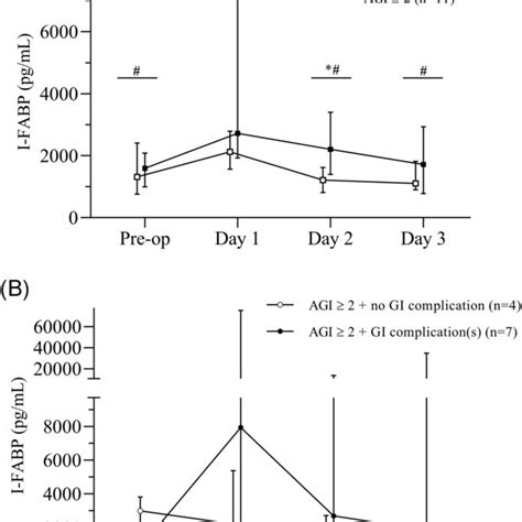 Plasma Intestinal Fatty Acidbinding Protein Ifabp After Cardiac