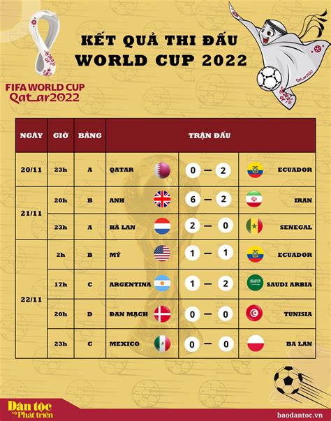 Kết Quả Thi đấu Vòng Bảng World Cup 2022 Ngày 2211 Báo Dân Tộc Và
