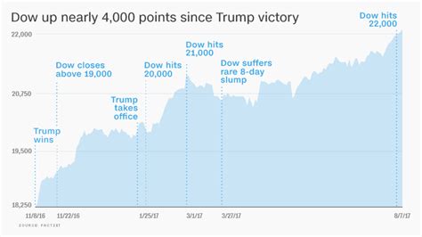 Trump Economy These Charts Show How Its Really Doing