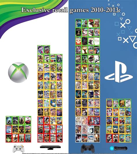 Exclusivos Ps3 X Xbox 360 No Fim Da Geração