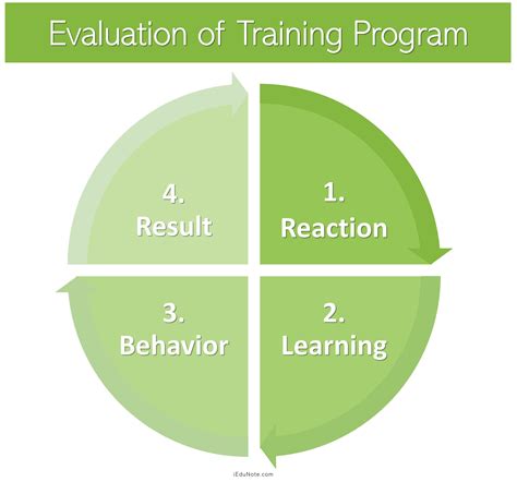 Evaluation of TrainingProgram | Evaluation, Evaluation ...