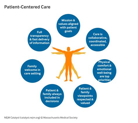 What Is Patient Centered Care Nejm Catalyst