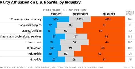 7 Charts Show How Political Affiliation Shapes Us Boards