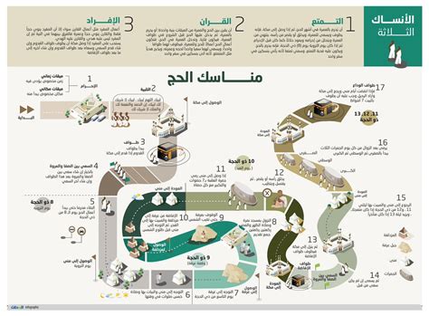 وتتميز مناسك العمرة ببعض التشابه مع مناسك الحج، لكنها أبسط من حيث التفاصيل يُعد الحلق أو التّقصير آخر مرحلة في مناسك العمرة، والحلق أفضل للرجال، أمّا النساء فلا. إنفوجراف يشرح مناسك الحج كاملة... ... - موسوعه
