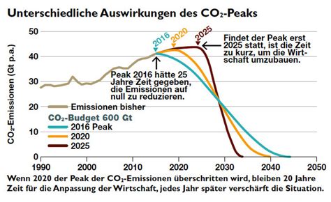 In österreich entstehen nahezu 70 prozent der treibhausgasemissionen im zuge der energieerzeugung. IG Windkraft - - Die weltweiten CO2-Emissionen müssen ...