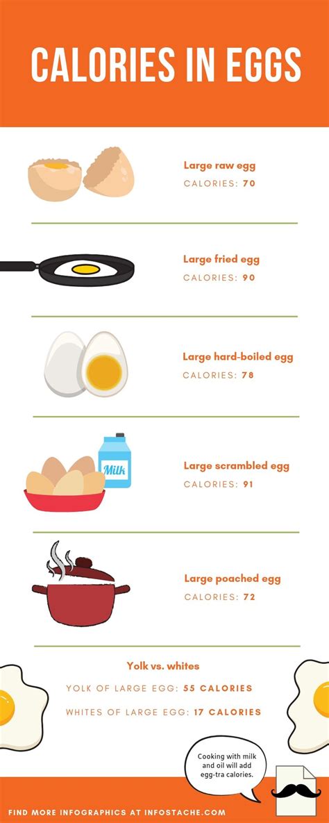 And it contains 90 calories. Infographic Calories in Eggs | Food calorie chart ...