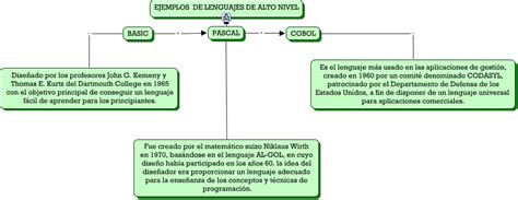 Ejemplos Lenguajes Alto Nivel