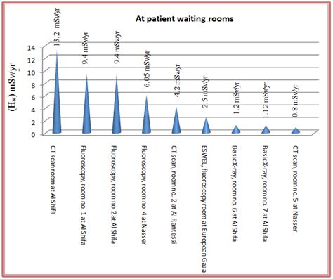 The Equivalent Radiation Dose Rate At Patient Waiting Rooms Download
