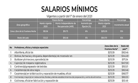 Aumenta El Salario Mínimo En México Hoy Entra En Vigor Diario De Morelos