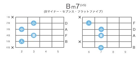 Bm7♭5 Bm7 5コードの押さえ方 10通り 指板図・構成音 ギターコード辞典 By ギタコン
