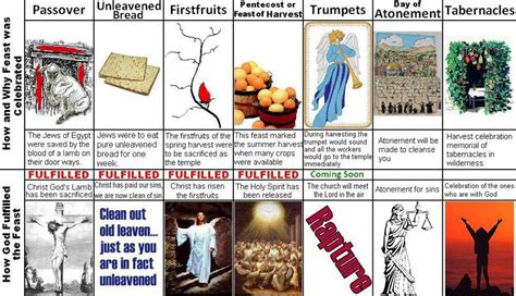 Biblical Feasts And What Parts Of Them Have Been Fulfilled Feasts Of