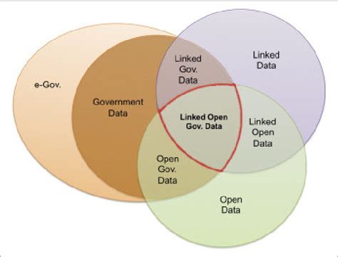 Relationship Between Open Government And Linked Data Reproduced With
