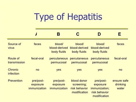 Hepatitis A B And C What Are The Differences