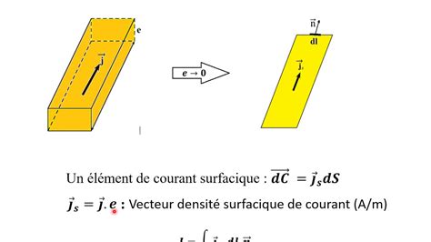 Champ Magnétostatique Loi De Biot Et Savart Symétrie Et Invariance