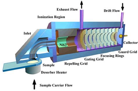 Ion Mobility Spectrometry Manchester And Associates