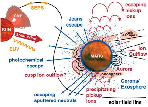 Mars Atmosphere And Volatile Evolution Mission Maven Introduction To