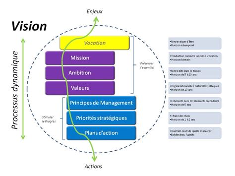 Comment construire une vision d'entreprise ? La réponse ...