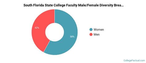 South Florida State College Diversity Racial Demographics And Other Stats