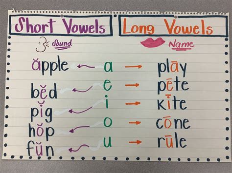 First Grade Second Grade 2nd Grade Vowel Anchor Chart Anchor Charts