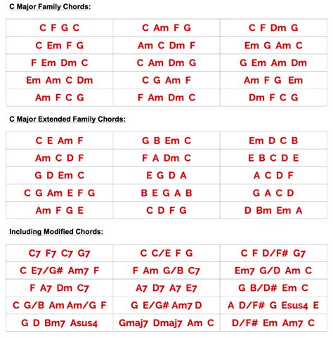 Common Chord Progressions Piano Sheet And Chords Collection | My XXX