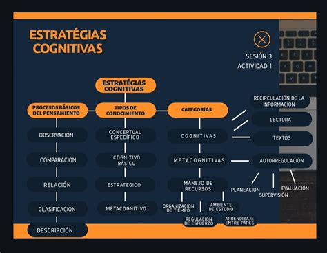 Mapa Conceptual Tipos De Estrategias Cognitivas Estrategias Cognitivas