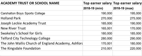 Revealed The Single Academy Trusts Paying Heads £165k Tes Magazine