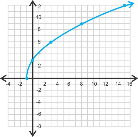 Graphing Square Root Functions Ck 12 Foundation