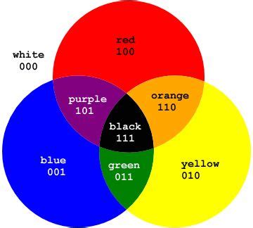 This can make a color less intense, and is useful when balancing more vivid color. color wheel chart | CHART: RYB, the primary hues or colors ...