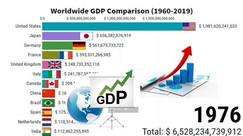 Worldwide Gdp Comparison Country Gdp Per Capita Comparison Youtube