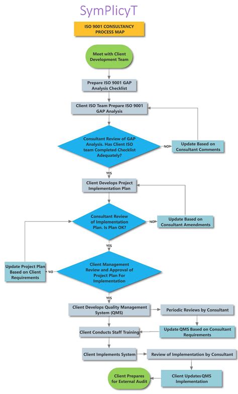 Iso 9001 Process Map Example Flow Chart