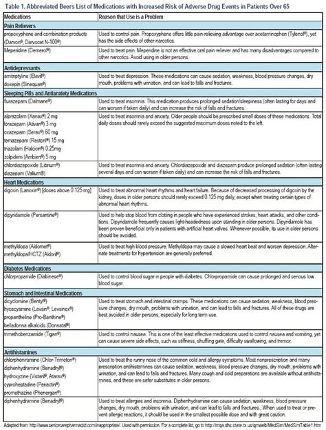 The Beers Criteria Screening For Potentially Inappropriate Medications