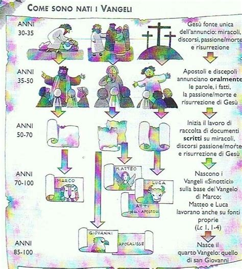 La proposta di ireneo, però, venne modificata da gerolamo, la cui proposta è quella oggi utilizzata nell'iconografia religiosa. Qumran Vangeli : OSSERVAZIONI SULLA NASCITA DEL ...