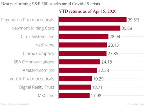 Find the hottest stocks buy for 2021 and start to trade or invest for profits today. ValueWalk Blog | Top 10 Best And Worst Performing S&P 500 ...