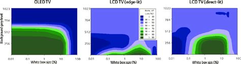 Peak Luminance Of The Oled Tv And The Lcd Tvs Influenced By Grey Level