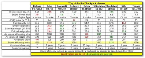 Choose a brand from the list below then locate the spark plug for your. Updated "Top of the line" Blower comparison chart | LawnSite