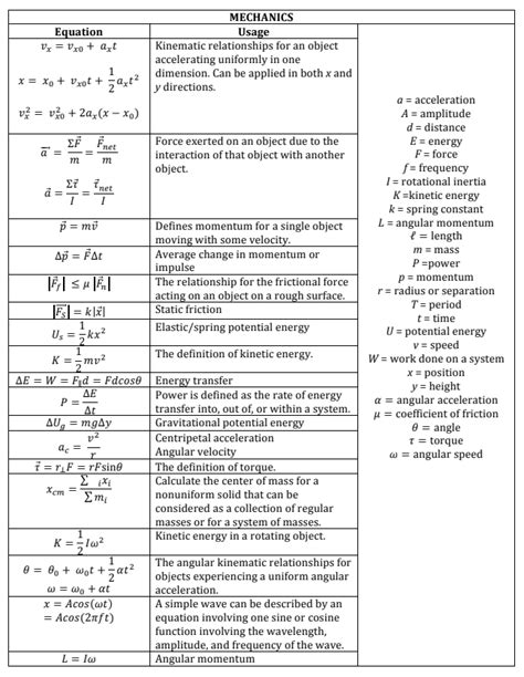 What's the AP Physics 2 Equation Sheet? A Complete Breakdown